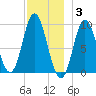 Winter Harbor tide chart for Wednesday, December 3, 2025