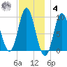 Winter Harbor tide chart for Thursday, December 4, 2025