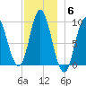 Winter Harbor tide chart for Saturday, December 6, 2025