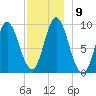 Winter Harbor tide chart for Tuesday, December 9, 2025