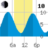 Winter Harbor tide chart for Saturday, January 10, 2026
