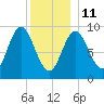 Winter Harbor tide chart for Sunday, January 11, 2026