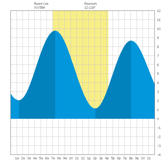 Winter Harbor tide chart for Wednesday, January 14, 2026