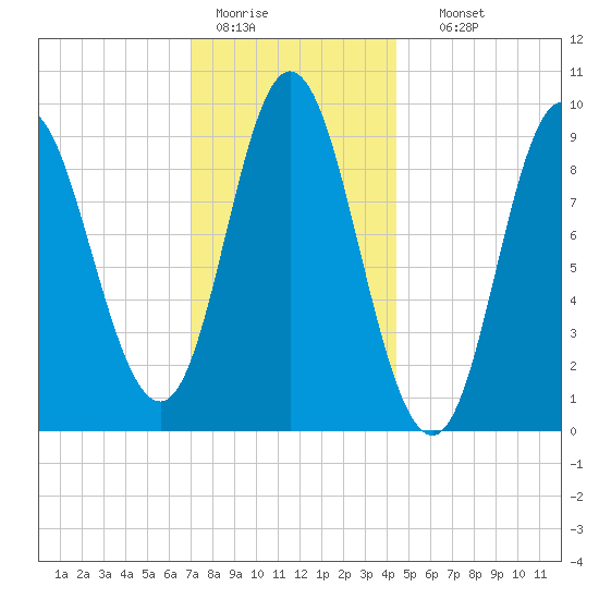 Winter Harbor tide chart for Tuesday, January 20, 2026