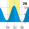 Winter Harbor tide chart for Tuesday, January 20, 2026