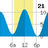 Winter Harbor tide chart for Wednesday, January 21, 2026
