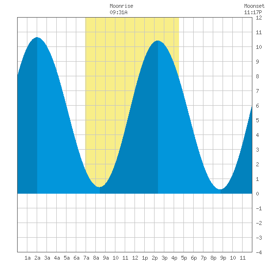 Winter Harbor tide chart for Saturday, January 24, 2026