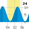 Winter Harbor tide chart for Saturday, January 24, 2026