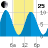 Winter Harbor tide chart for Sunday, January 25, 2026