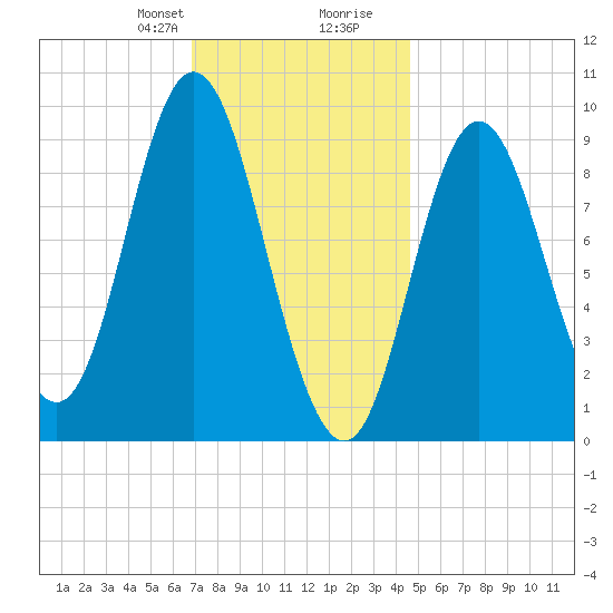 Winter Harbor tide chart for Thursday, January 29, 2026