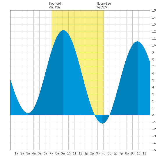 Winter Harbor tide chart for Friday, January 2, 2026