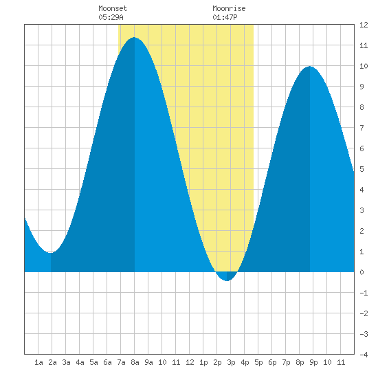 Winter Harbor tide chart for Friday, January 30, 2026