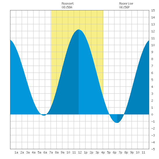 Winter Harbor tide chart for Monday, January 5, 2026