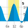 Winter Harbor tide chart for Monday, January 5, 2026
