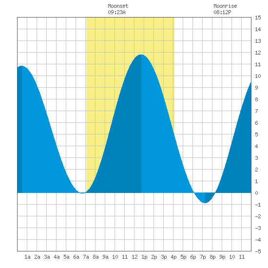 Winter Harbor tide chart for Tuesday, January 6, 2026
