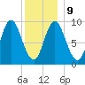 Winter Harbor tide chart for Friday, January 9, 2026