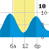 Winter Harbor tide chart for Tuesday, February 10, 2026