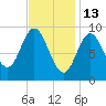 Winter Harbor tide chart for Friday, February 13, 2026