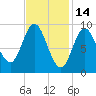 Winter Harbor tide chart for Saturday, February 14, 2026