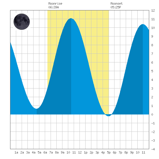 Winter Harbor tide chart for Tuesday, February 17, 2026