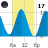 Winter Harbor tide chart for Tuesday, February 17, 2026