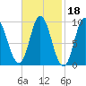 Winter Harbor tide chart for Wednesday, February 18, 2026