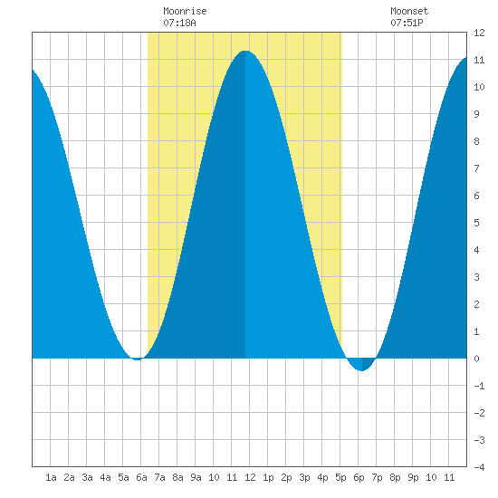 Winter Harbor tide chart for Thursday, February 19, 2026