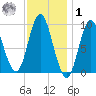 Winter Harbor tide chart for Sunday, February 1, 2026
