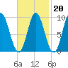 Winter Harbor tide chart for Friday, February 20, 2026