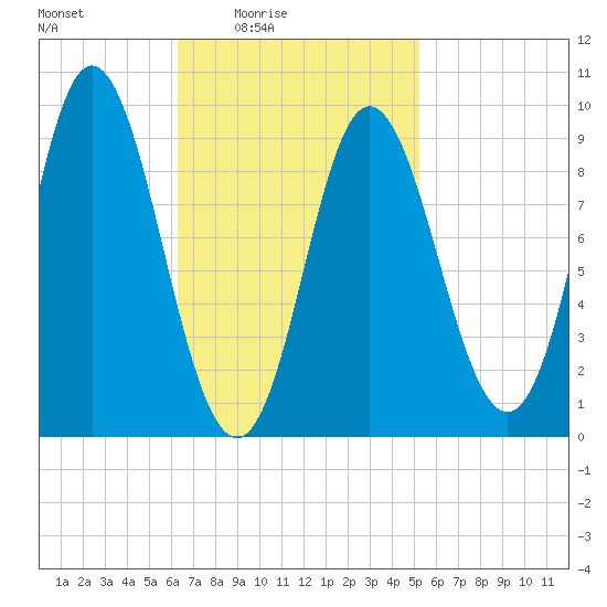 Winter Harbor tide chart for Monday, February 23, 2026
