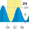 Winter Harbor tide chart for Monday, February 23, 2026