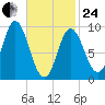 Winter Harbor tide chart for Tuesday, February 24, 2026