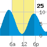 Winter Harbor tide chart for Wednesday, February 25, 2026