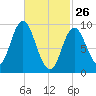 Winter Harbor tide chart for Thursday, February 26, 2026