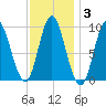 Winter Harbor tide chart for Tuesday, February 3, 2026