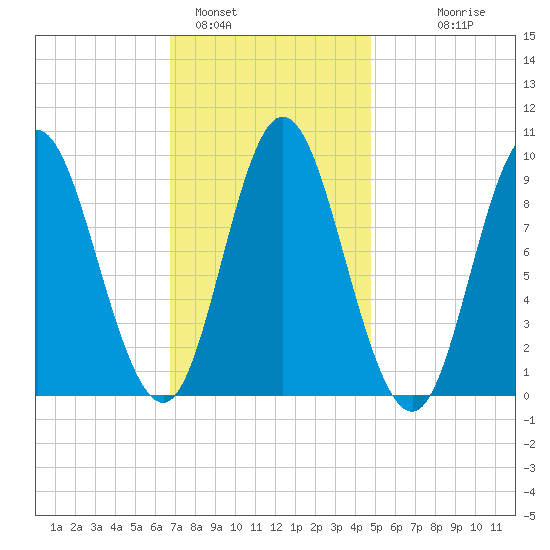 Winter Harbor tide chart for Wednesday, February 4, 2026