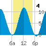 Winter Harbor tide chart for Wednesday, February 4, 2026