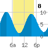 Winter Harbor tide chart for Sunday, February 8, 2026