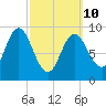 Winter Harbor tide chart for Tuesday, March 10, 2026