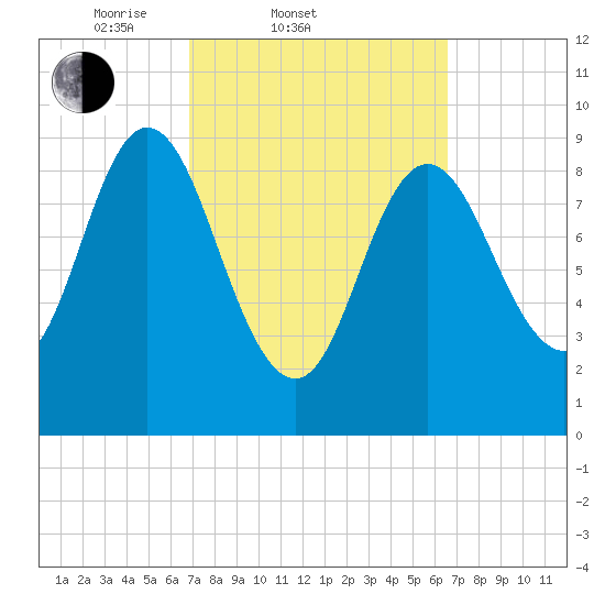 Winter Harbor tide chart for Wednesday, March 11, 2026