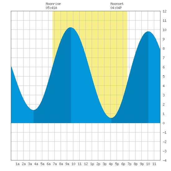 Winter Harbor tide chart for Monday, March 16, 2026