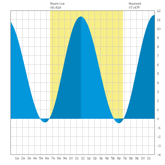 Winter Harbor tide chart for Thursday, March 19, 2026