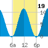 Winter Harbor tide chart for Thursday, March 19, 2026