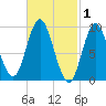 Winter Harbor tide chart for Sunday, March 1, 2026