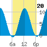 Winter Harbor tide chart for Friday, March 20, 2026