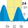 Winter Harbor tide chart for Tuesday, March 24, 2026