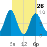 Winter Harbor tide chart for Thursday, March 26, 2026