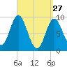 Winter Harbor tide chart for Friday, March 27, 2026