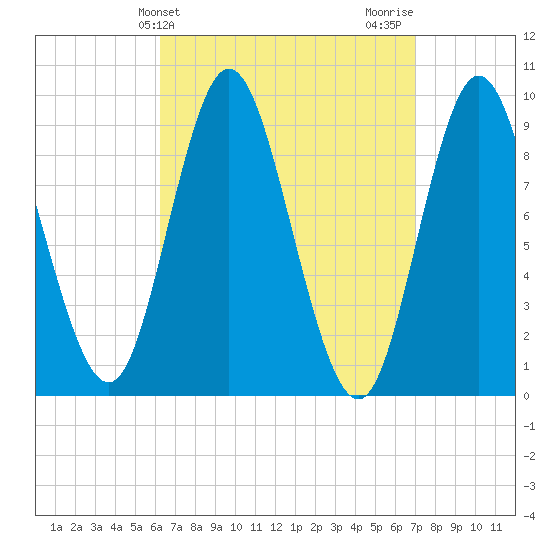 Winter Harbor tide chart for Monday, March 30, 2026
