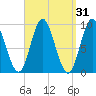 Winter Harbor tide chart for Tuesday, March 31, 2026